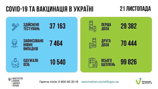 За минулу добу в Україні зафіксовано понад 7 тисяч нових випадків Covid-19