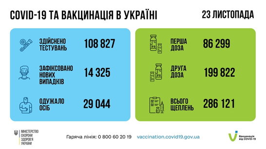 В Україні зафіксовано 14325 нових випадків захворювання на Covid-19 (фото)