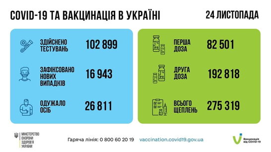 За добу в Україні зафіксовано 27 тисяч нових випадків захворювання на Covid-19