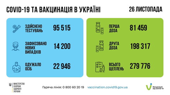 В Україні зафіксували понад 14 тисяч нових випадків захворювання на Covid-19