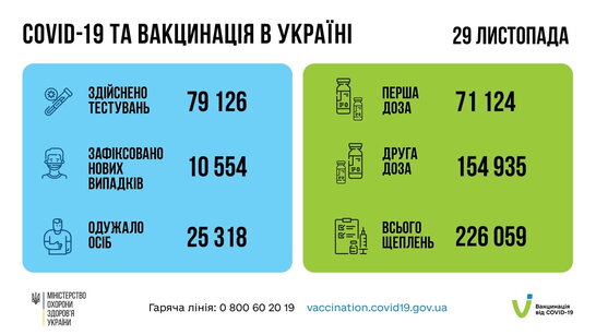 В Україні виявили 10554 нових випадків захворювань на Covid-19