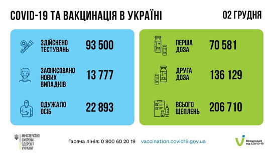 За час пандемії в Україні захворіло 3,4 млн людей, за останню добу - 13 777