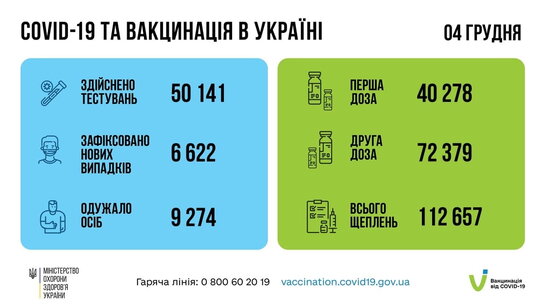 За минулу добу в Україні зафіксовано понад 6 тисяч нових випадків Covid-19