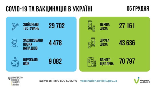 За минулу добу в Україні зафіксовано понад 4 тисячі нових випадків Covid-19