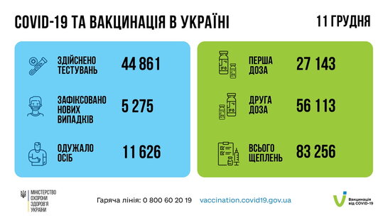 Значний спад: в Україні - 5275 нових випадків захворювань на Covid-19