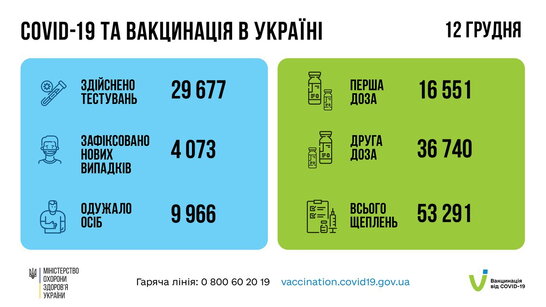 За минулу добу понад 4 тисячі випадків COVID-19