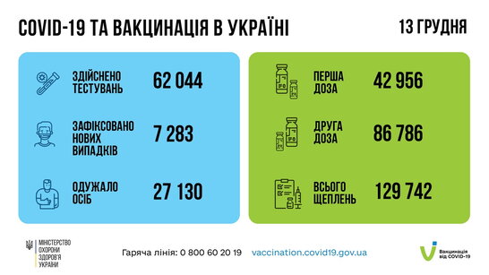 За минулу добу в Україні зафіксовано понад 7 тисяч нових випадків Covid-19