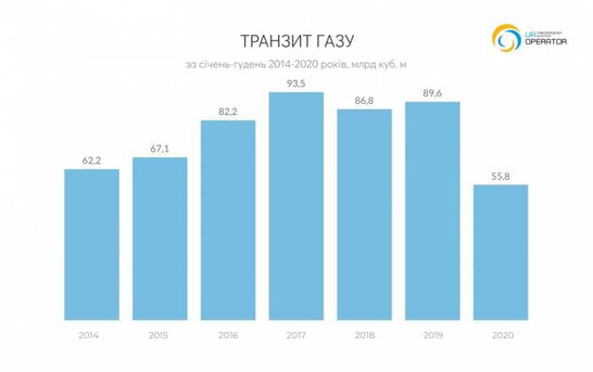 Газпром за рік прокачав через Україну на 30% менше газу