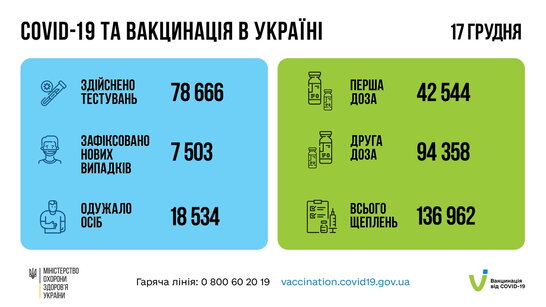 В Україні виявили 7503 випадків захворювань на Covid-19