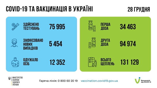 За минулу добу в Україні зафіксовано понад 5 тисяч нових випадків Covid-19