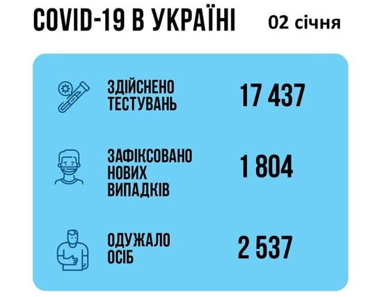 За минулу добу в Україні менше двох тисяч випадків COVID-19