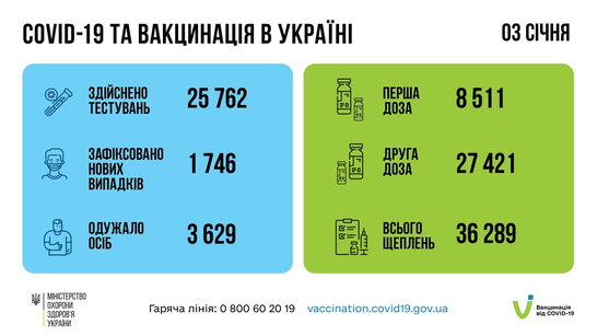 Зa минулу добу в Україні зафіксовано менше 2 тисяч випадків коронавірусної інфекції