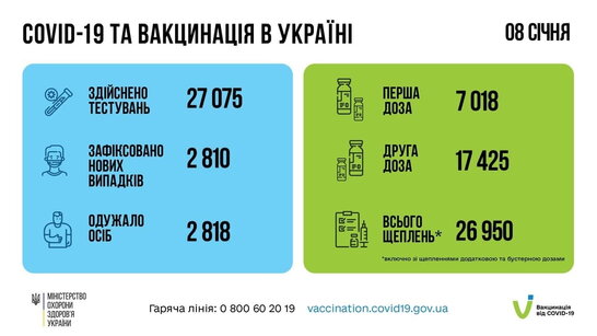 За минулу добу в Україні зафіксували майже 3 тисячі випадків COVID-19