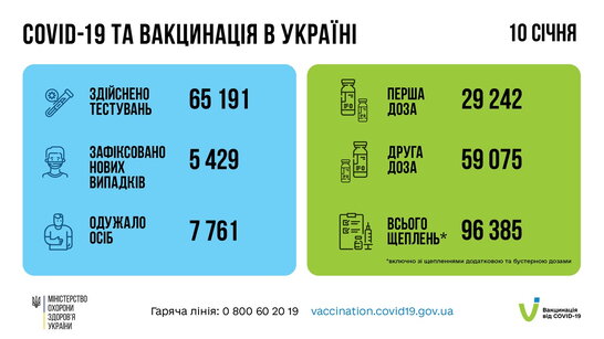 Актуальна статистика про Covid-19 в Україні: за добу понад 5 тис. нових випадків