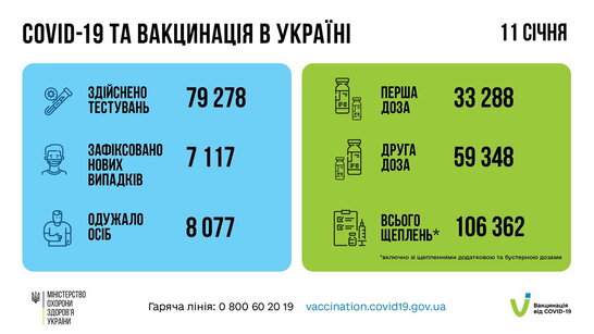 За минулу добу в Україні зафіксували понад 7 тисяч випадків коронавірусної хвороби