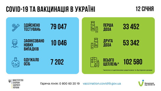 За минулу добу в Україні зафіксовано понад 10 тисяч нових випадків Covid-19