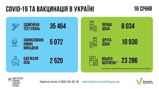 За минулу добу в Україні зафіксовано понад 5 тисяч нових випадків Covid-19