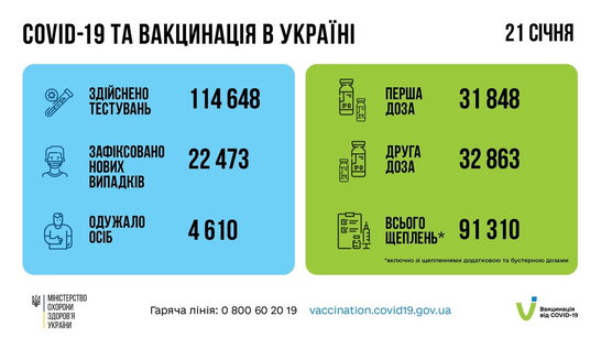 За минулу добу в Україні зафіксовано понад 22 тисячі нових випадків Covid-19