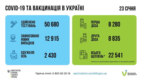 За минулу добу в Україні зафіксували майже 13 тисяч хворих на COVID-19