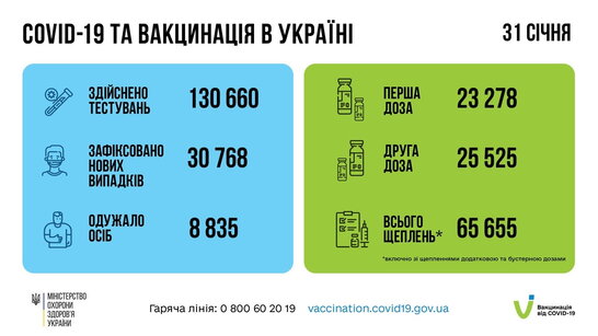 В Україні понад 30 тисяч хворих на Covid-19