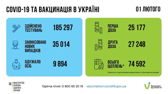 Понад 35 тисяч випадків COVID-19 за минулу добу в Україні