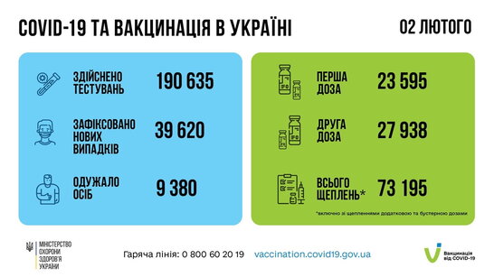 За минулу добу в Україні зафіксовано понад 39 тисяч нових випадків Covid-19