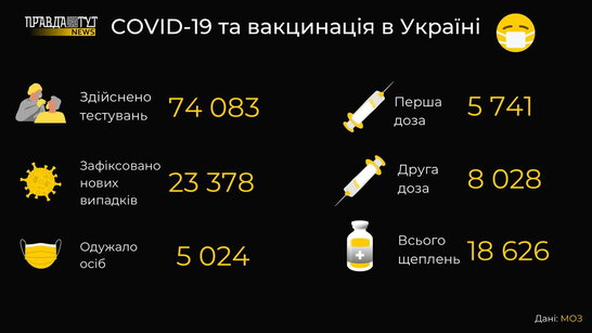 За минулу добу в Україні зафіксовано понад 23 тисячі нових випадків Covid-19