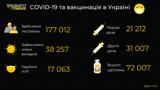 За минулу добу в Україні зафіксовано понад 38 тисяч нових випадків Covid-19