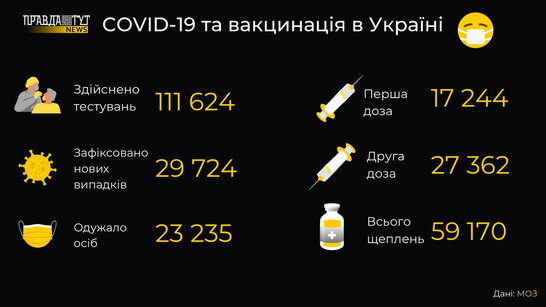 За минулу добу в Україні зафіксовано понад 29 тисяч нових випадків Covid-19