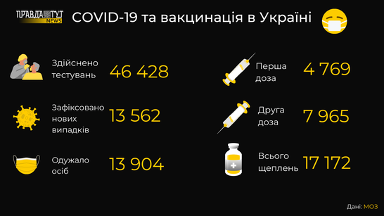 За минулу добу в Україні зафіксовано понад 13 тисяч нових випадків Covid-19