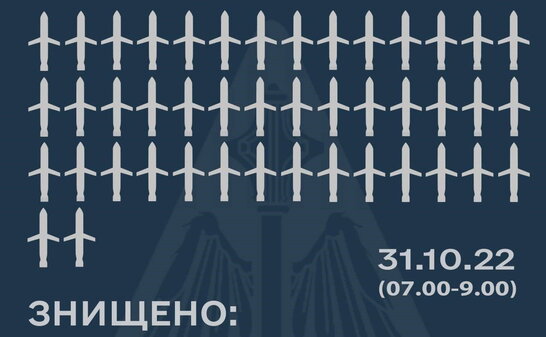 Тривожний ранок: ППО збила 44 із понад пів сотні російських ракет