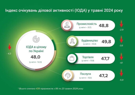 У травні бізнес погіршив оцінки результатів своєї діяльності - НБУ