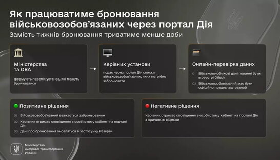 Кабмін підтримав бронювання військовозобов'язаних на порталі «Дія»