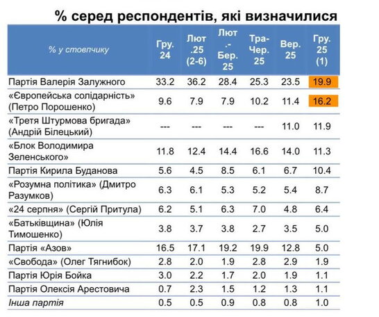 Ще не створена партія Залужного вже рік очолює рейтинг виборчих симпатій українців