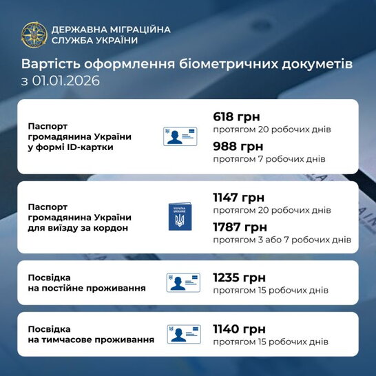 З 1 січня зросла вартість оформлення ID-картки, закордонного паспорта та інших біометричних документів