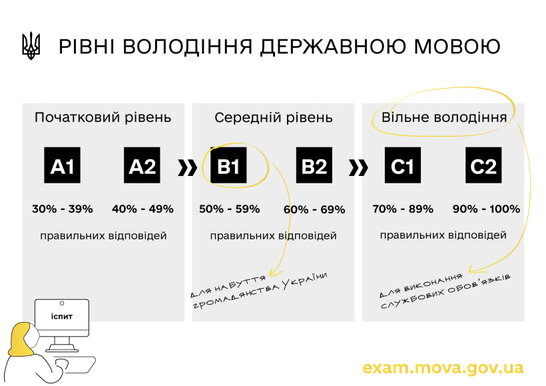 Кабмін оновив порядок скасування сертифікатів про знання державної мови