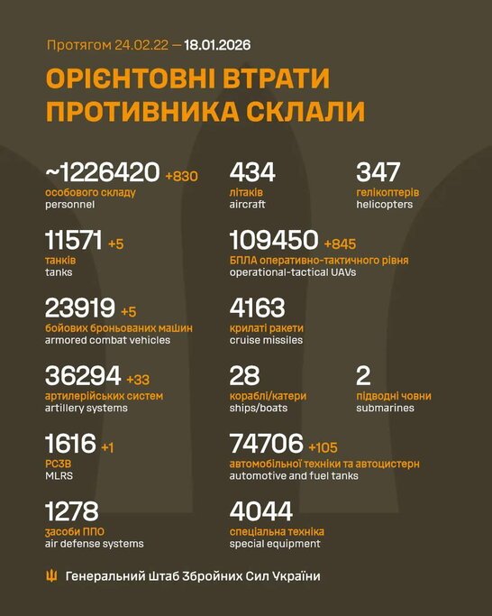 Росія за добу втратила понад 800 військових