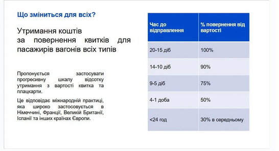 Укрзалізниця змінює правила повернення квитків: можна втратити до 70% ціни