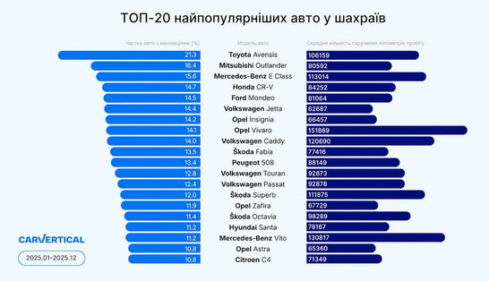 «Скручений» пробіг: 20 найпопулярніших серед шахраїв моделей вживаних авто в Україні