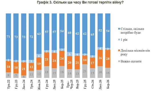 В Україні зменшилась кількість тих, хто готовий довго терпіти війну — опитування