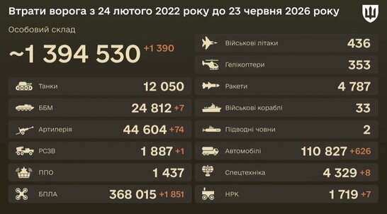 Бойові втрати ворога на 23 червня