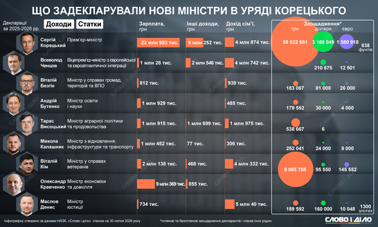Новий уряд мільйонерів: що задекларували нові члени Кабміну Корецького