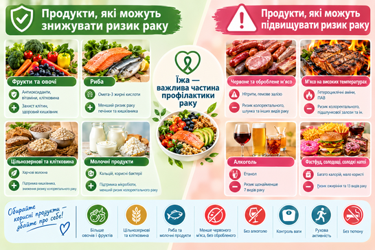 Які продукти запобігають розвитку раку, а які підвищують ризик: лікарі склали перелік