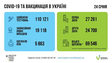 За минулу добу в Україні зафіксовано понад 19 тисяч нових випадків Covid-19