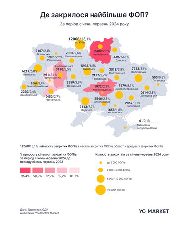 Закриття ФОП в Україні зросло на 54%, а компаній – на 15% - YouControl