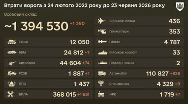 Бойові втрати ворога на 23 червня