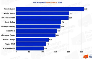 10 найпопулярніших нових авто: що купували українці у червні