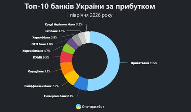 108,6 млрд грн за пів року заробили українські банки: 51% з них – Приватбанк