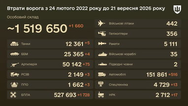 Генштаб оновив втрати РФ: за добу знищено 1 660 окупантів