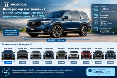 Коли розмір має значення: Honda хоче вразити світ довжиною нового Pilot XXL